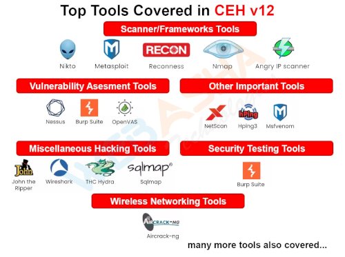 Top Tools Covered in CEH v12 