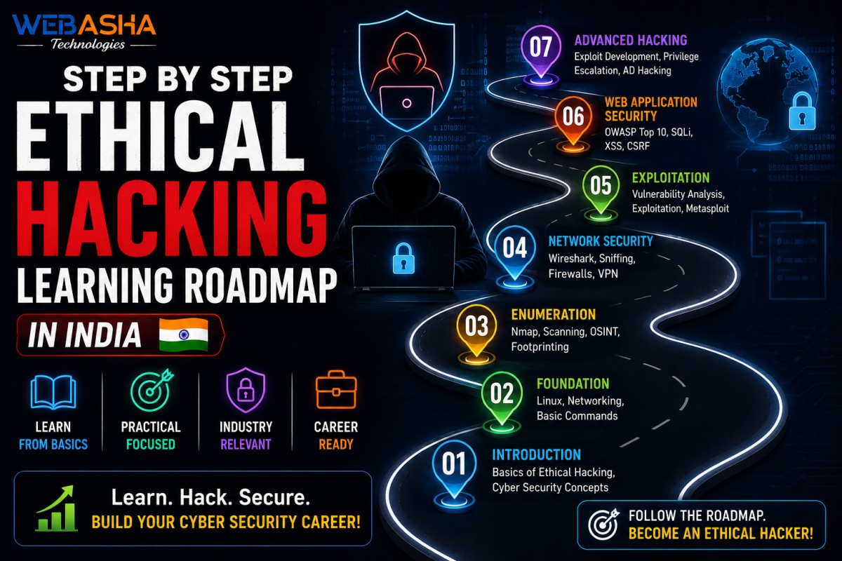 Step by Step Ethical Hacking Learning Roadmap in India: Skills, Tools, Certifications and Career Path