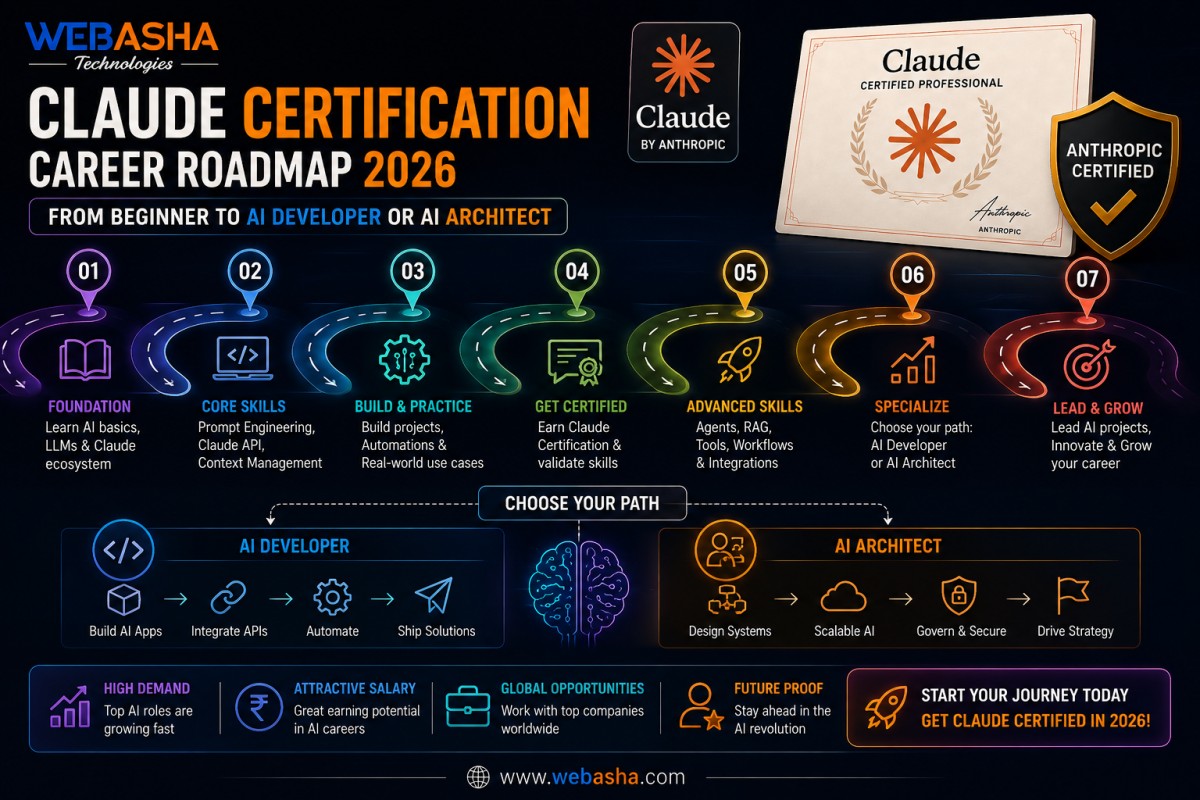 Claude Certification Career Roadmap 2026: From Beginner to AI Developer or AI Architect