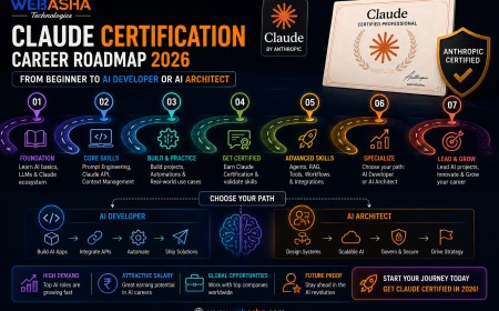 Claude Certification Career Roadmap 2026: From Beginner to AI Developer or AI Architect