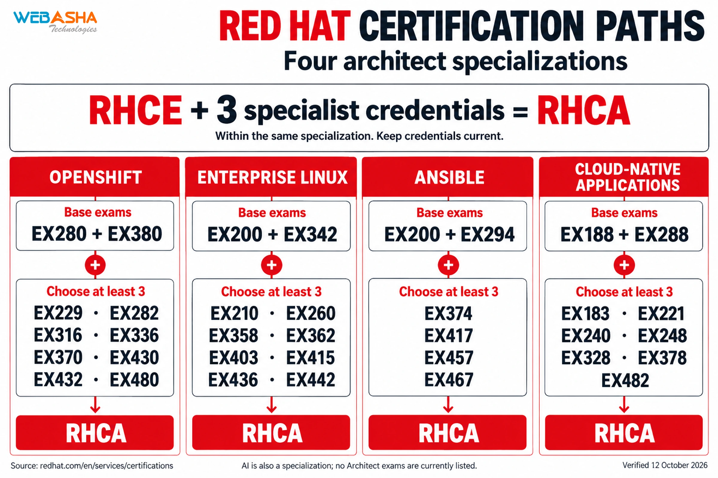 Red Hat certification track