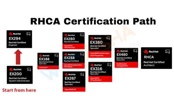 Red Hat Certification Track