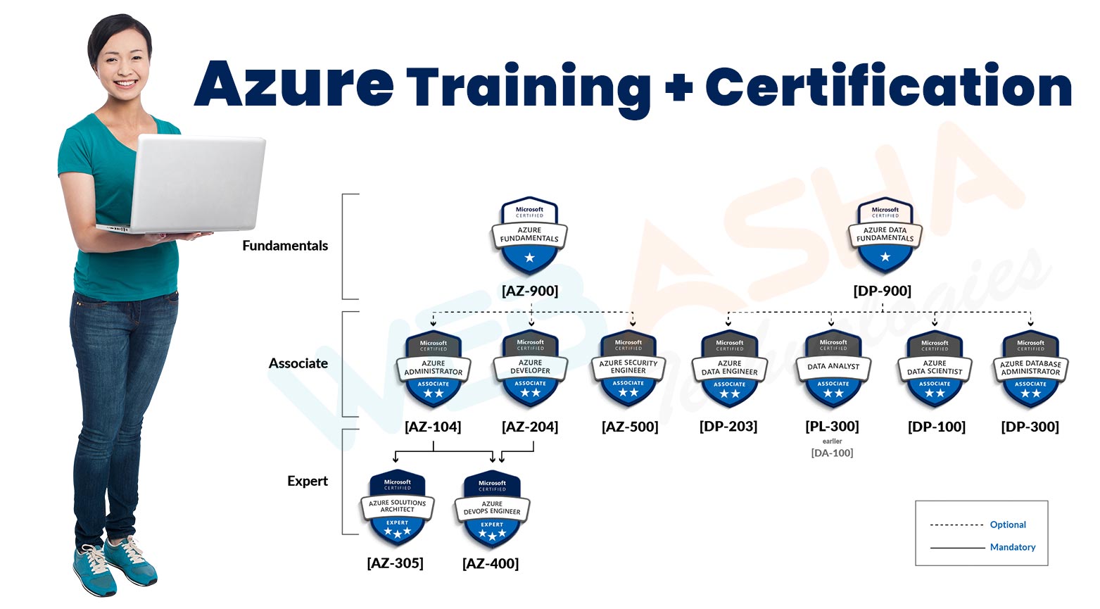 Reach New Heights with Azure Cloud Training Institute in Bangalore