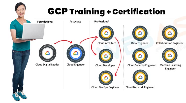 [Image: 65dee086bd2361709105286.gcp-training.jpg]